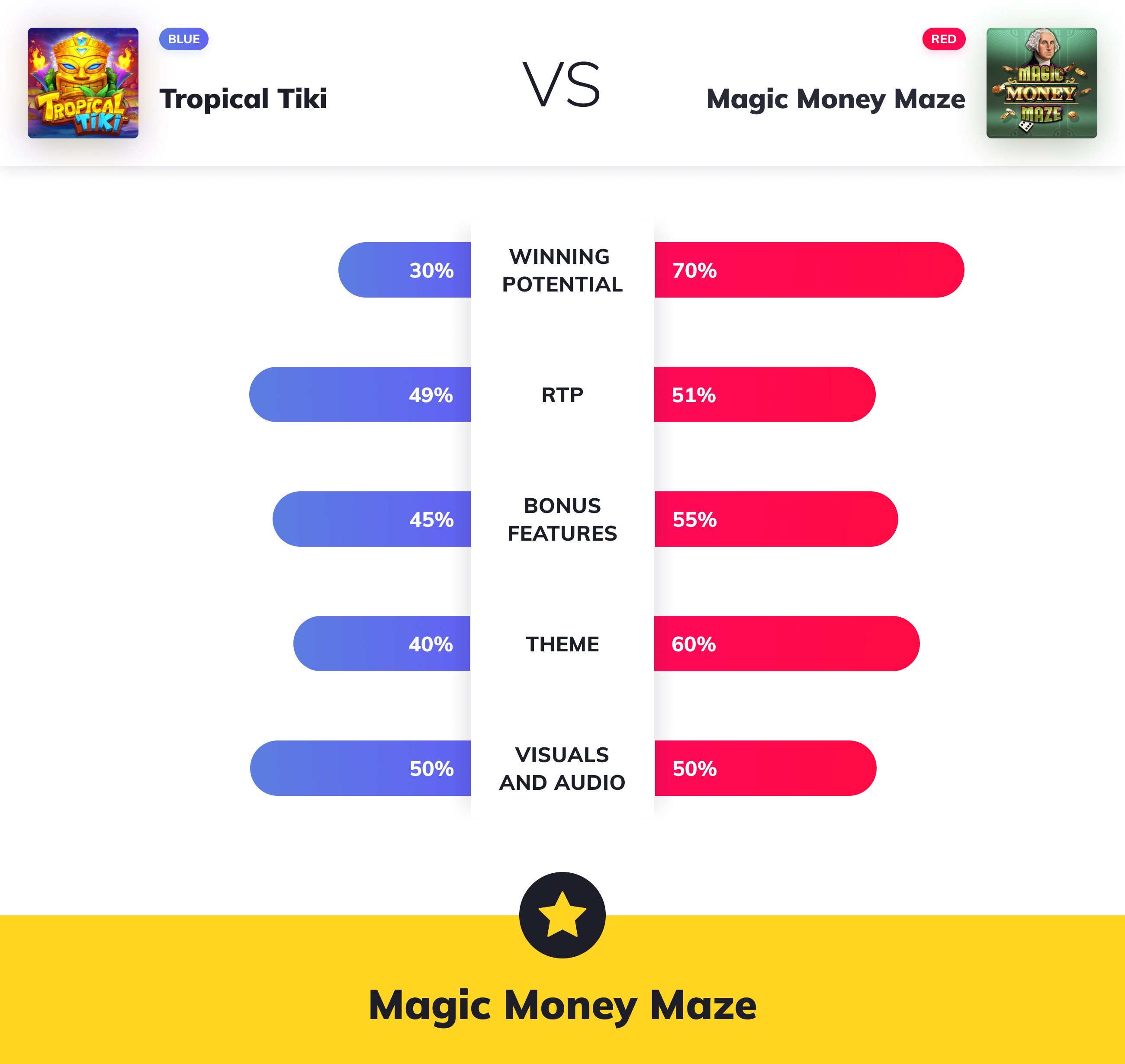 Slot Wars - Tropical Tiki VS Magic Money Maze